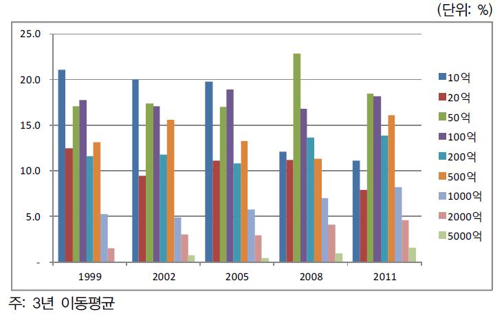 규모별 사업분포 추이