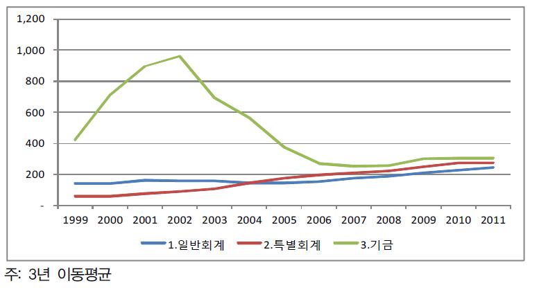 회계별 ‘전략성’ 국가연구개발사업 사업당 평균예산 규모 추이