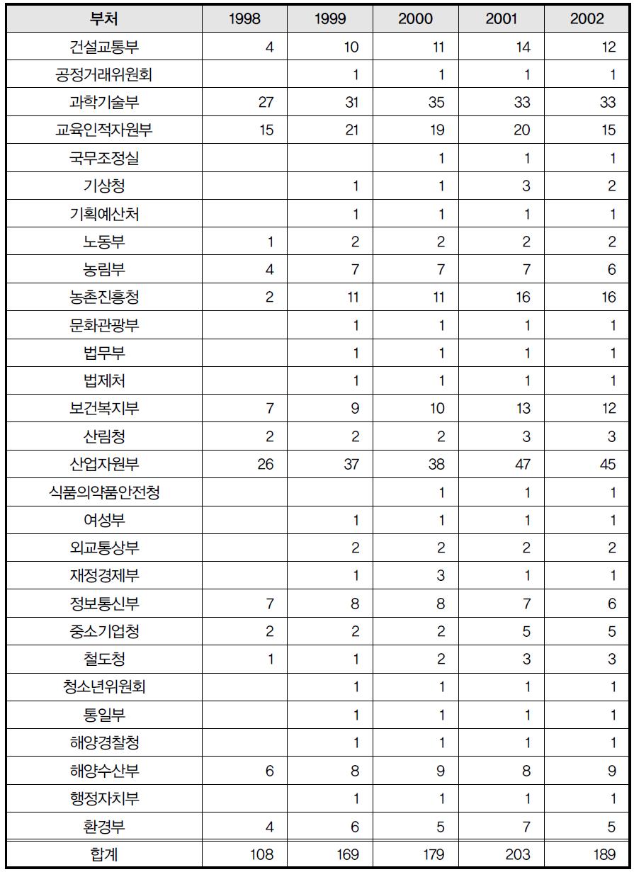 부처별 ‘전략성’ 국가연구개발사업 수 추이 (1998~2002)