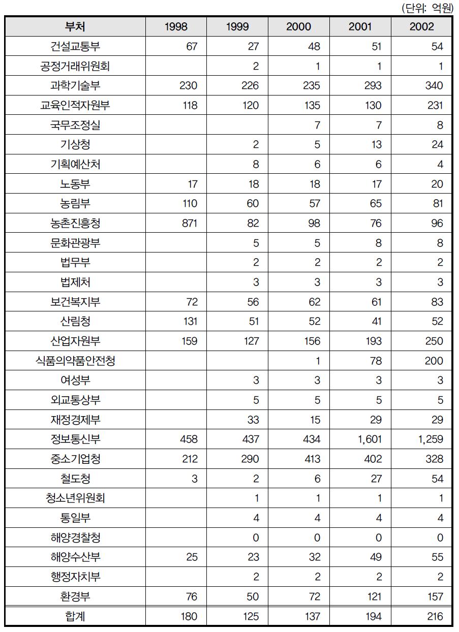 부처별 ‘전략성’ 국가연구개발사업 사업당 예산 추이 (1998~2002)(단위: 억원)