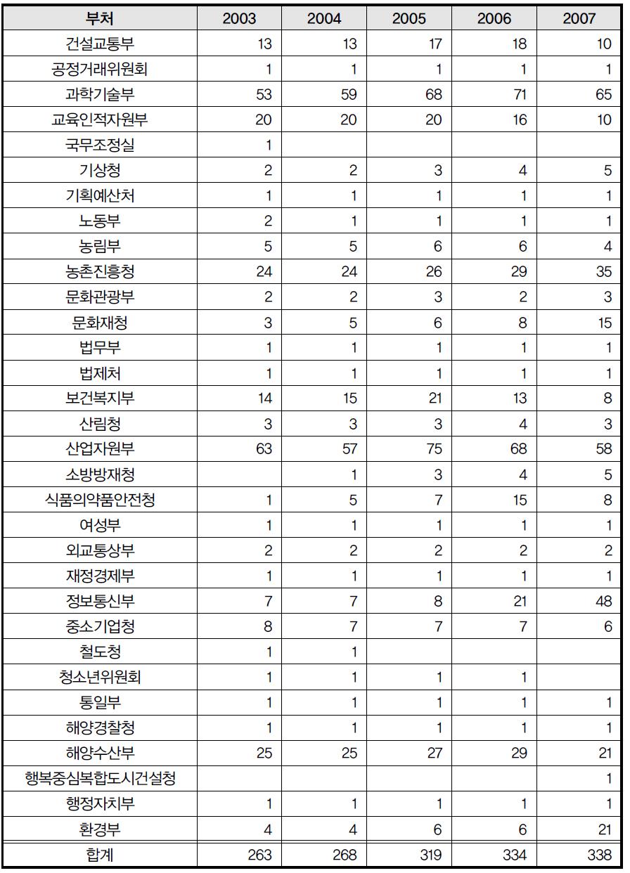 부처별 ‘전략성’ 국가연구개발사업 수 추이 (2003~2007)