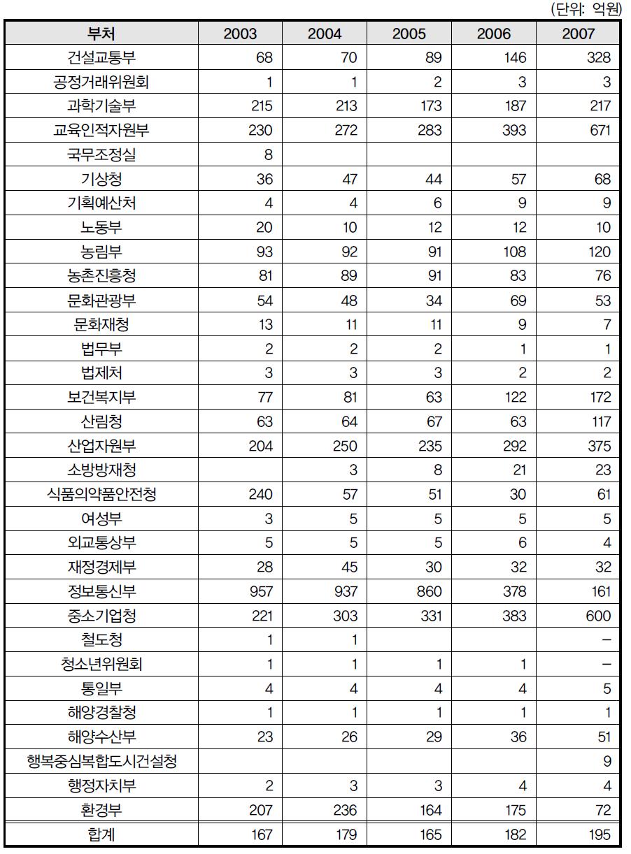 부처별 ‘전략성’ 국가연구개발사업 사업당 예산 추이 (2003~2007)(단위: 억원)