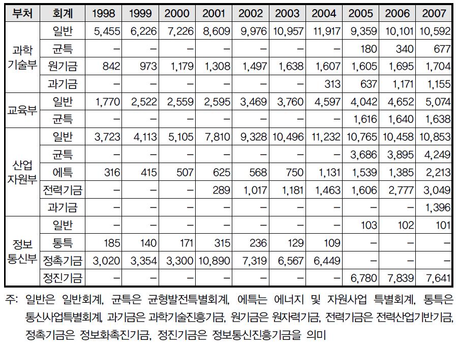 주요 부처의 회계별 ‘전략성’ 국가연구개발사업 예산추이 (98~07)