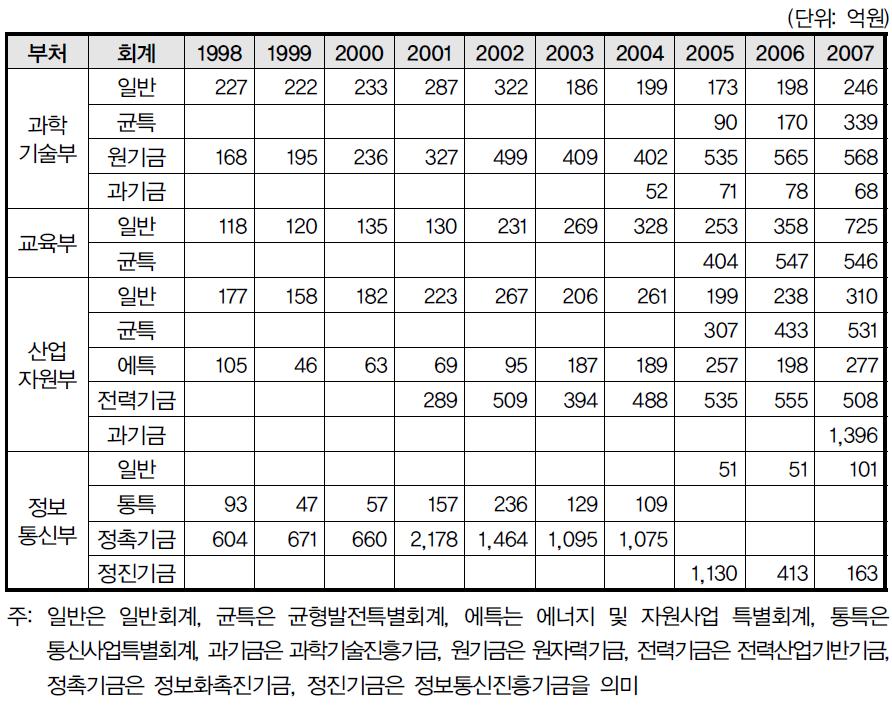 주요 부처의 회계별 ‘전략성’ 국가연구개발사업 사업당 예산규모 추이 (98~07) (단위: 억원)