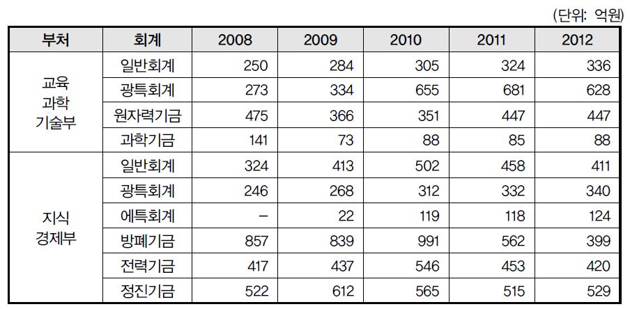 주요 부처의 회계별 ‘전략성’ 국가연구개발사업 사업당 예산규모 추이 (08~12) (단위: 억원)