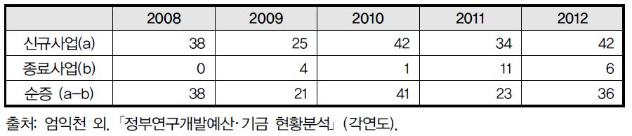 ‘전략성’ 국가연구개발사업 신규･종료사업 수 추이: 예산편성 기준 (2008~2012)