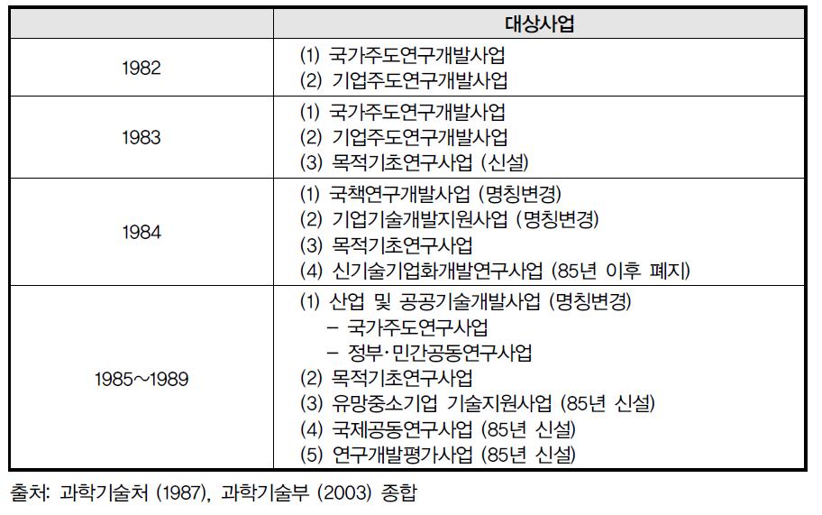 특정연구개발 대상사업의 변천(1982~1989년)