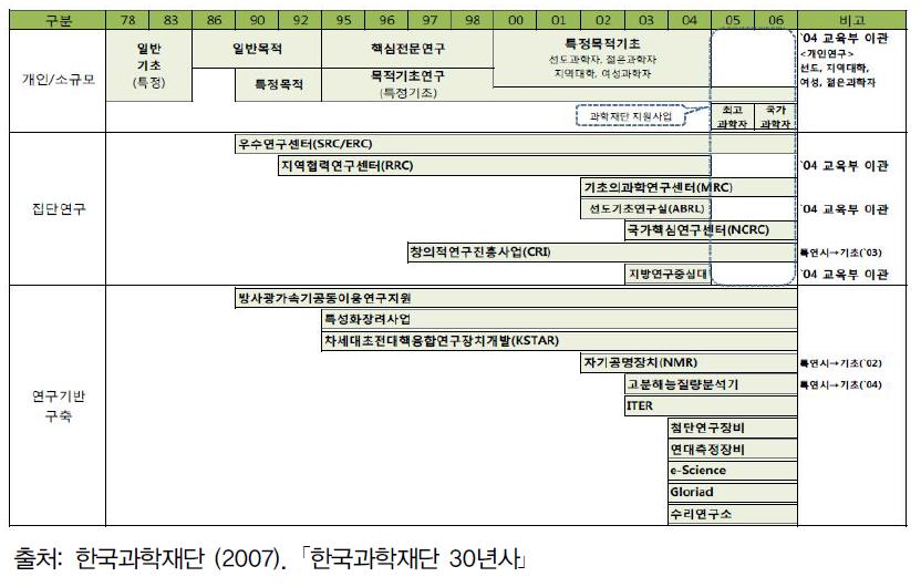 기초과학연구사업의 변천과정