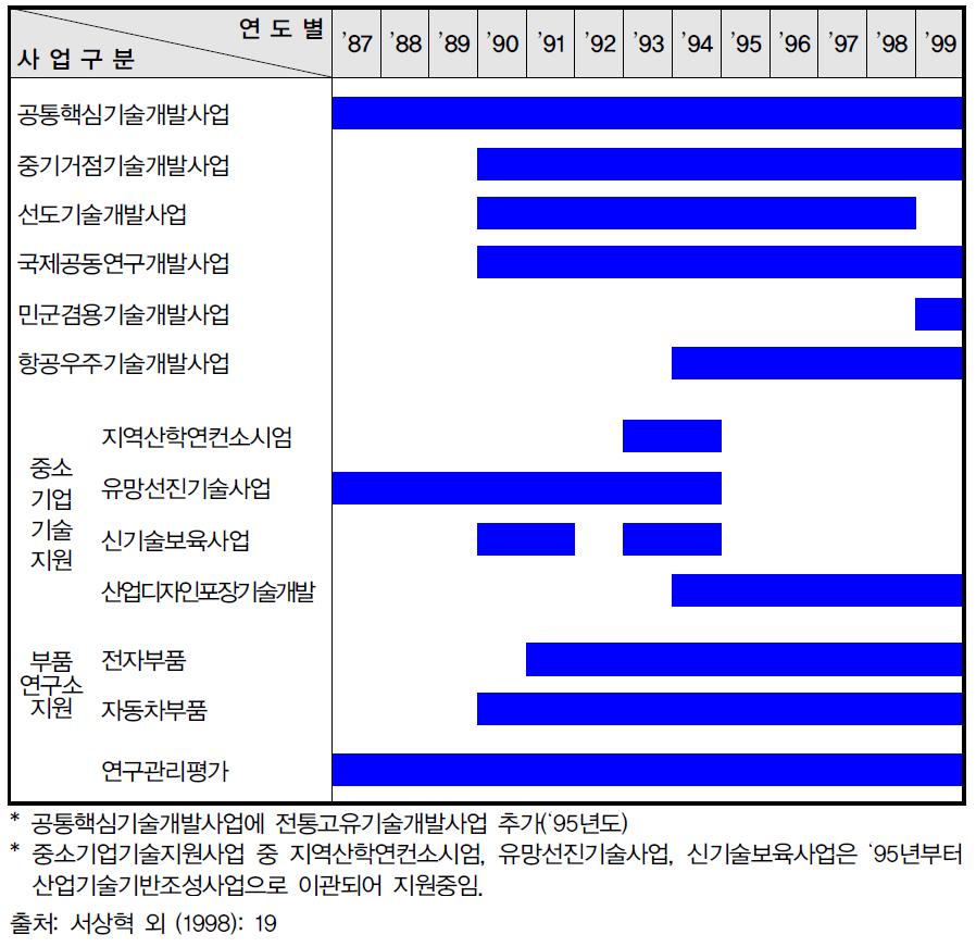 공업기반기술개발사업의 세부사업 변천과정