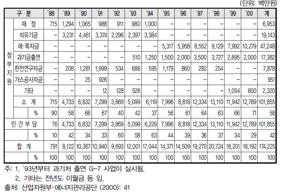 대체에너지기술개발 재원별 지원 규모(’88~’00)(단위: 백만원)