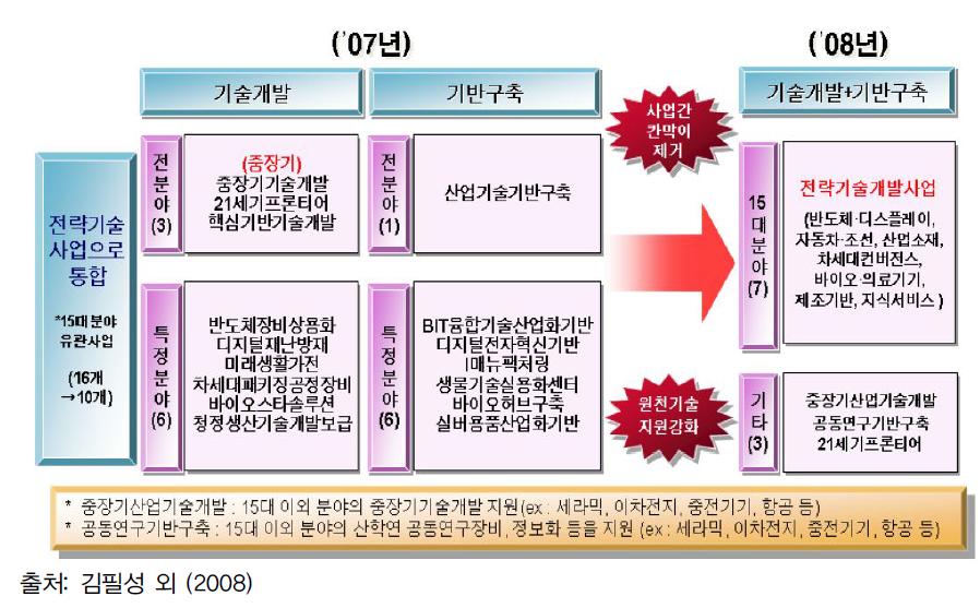 2007년 산업부의 산업기술진흥사업 개편 방안