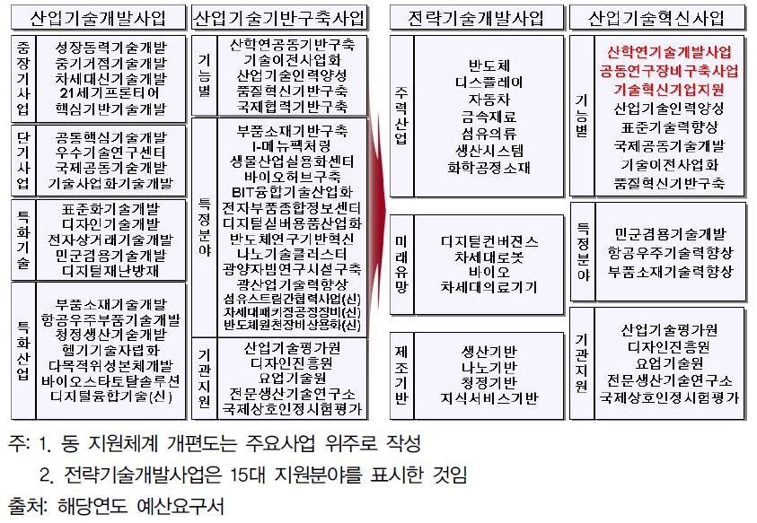 新산업기술 R&D시스템 지원체계