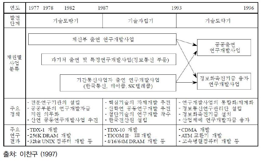 정보통신연구개발사업의 변천관정