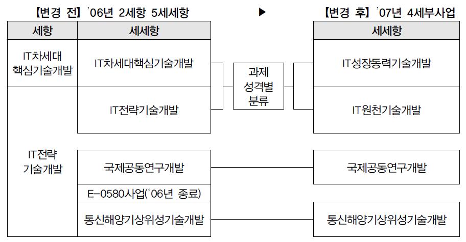 2007년 정보통신원천기술개발사업의 구조개편