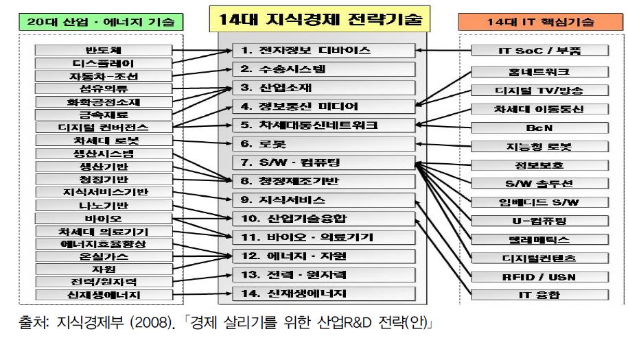 ?경제 살리기를 위한 산업R&D 전략(안)?의 14대 지식경제 전략기술