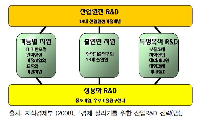 경제 살리기를 위한 산업R&D 전략(안)의 지식경제 R&D 사업 구조개편