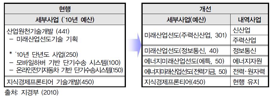 지식경제부 미래산업선도기술개발 사업내용