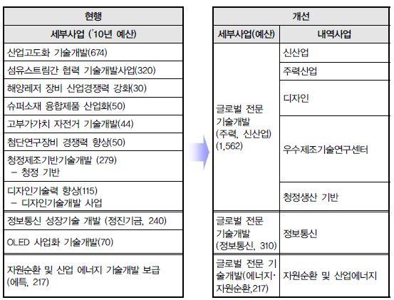 지식경제부 글로벌전문기술개발 사업내용