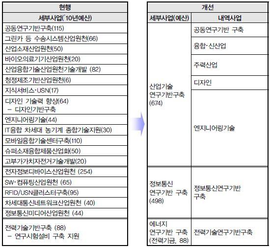 지식경제부 연구기반구축 사업내용