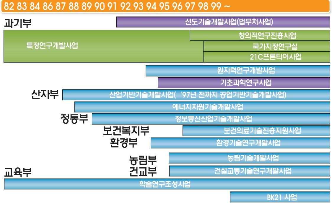 주요 국가연구개발사업 변천과정