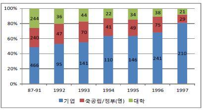 공업기반기술개발사업의 주관기관 형태별 수행 과제수