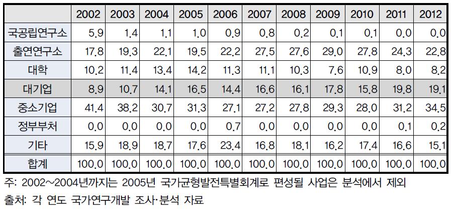 산업부･지경부 국가연구개발사업(일반회계)의 주관기관 비중 추이 (금액기준)