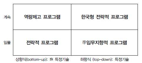 ‘전략성’ 국가연구개발사업 구분을 위한 분석틀