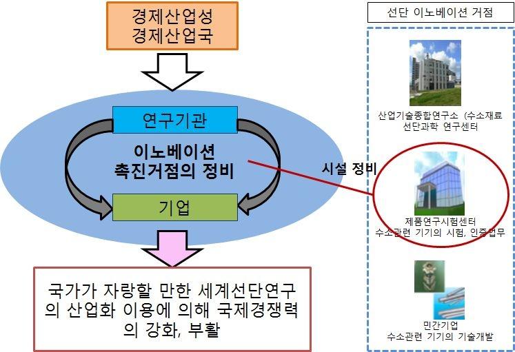 일본의 선단 이노베이션 거점 사업 개념