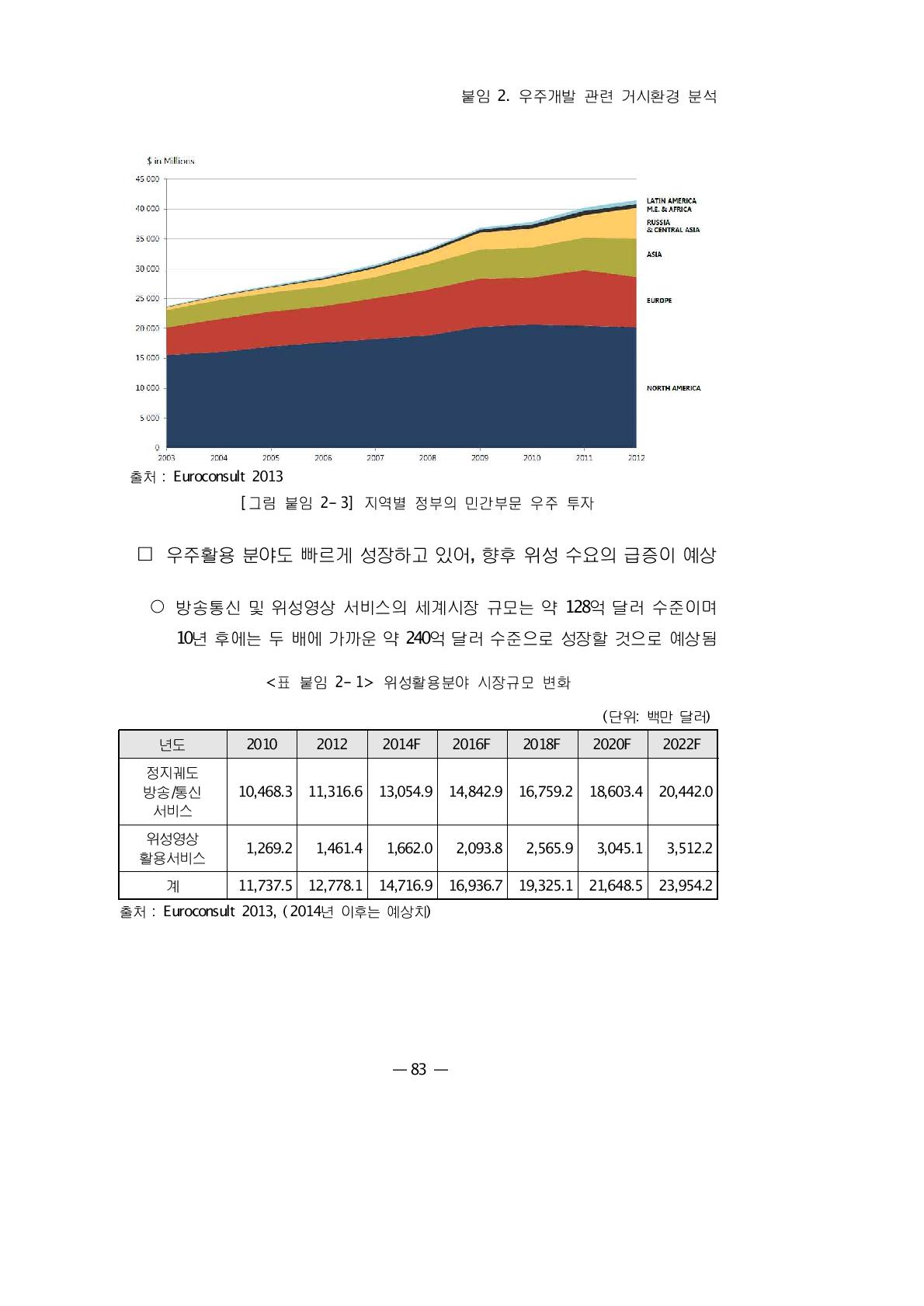 위성활용분야 시장규모 변화