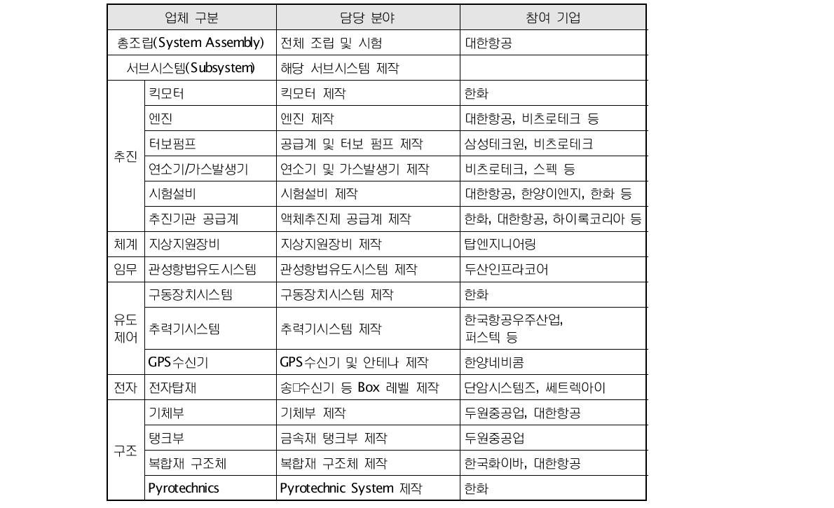 나로호 개발 참여 국내 기업 및 담당 분야