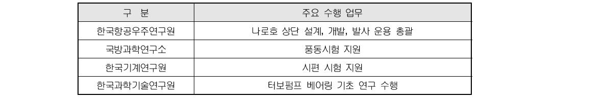 액체엔진시스템 분야 참여 국내기업 및 수행업무