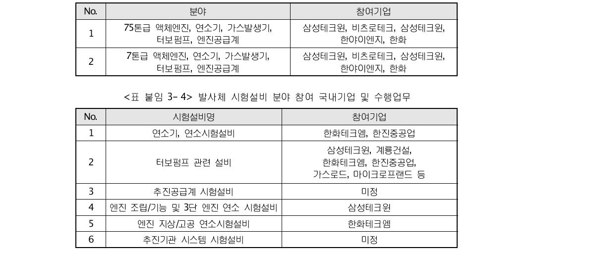 액체엔진시스템 분야 참여 국내기업 및 수행업무