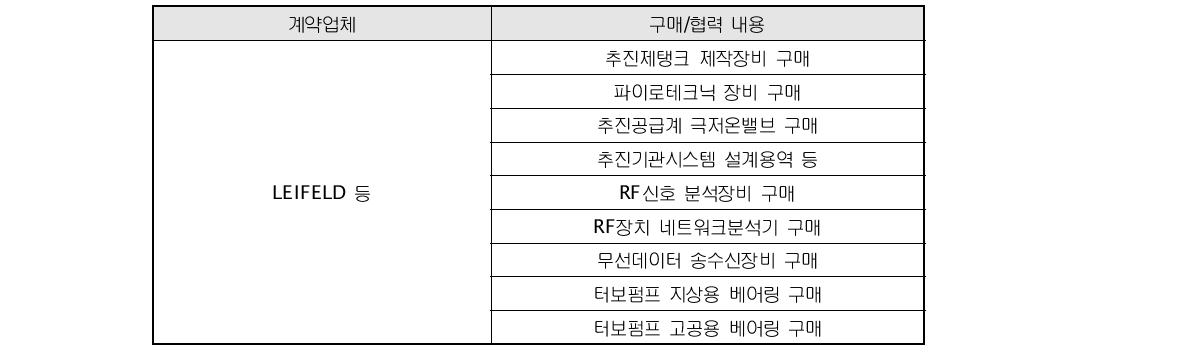 발사체 시험설비 분야 참여 해외 기업 및 수행업무