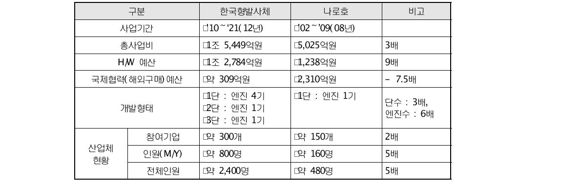 발사체 시험설비 분야 참여 국내 출연연 및 수행업무