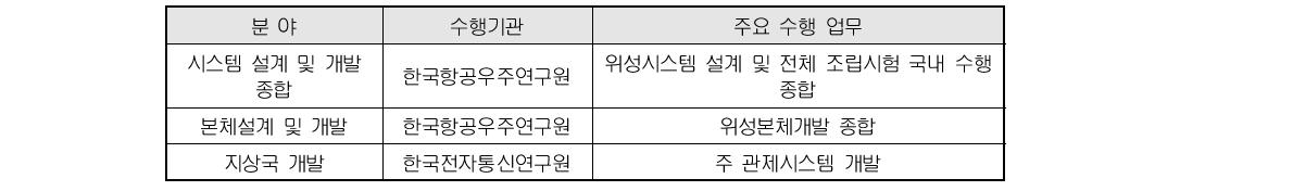 다목적 2호 개발 참여 주요 출연연 및 주요 수행 업무