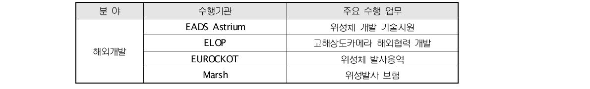 다목적 2호 개발 참여 주요 해외 기업 및 주요 수행 업무