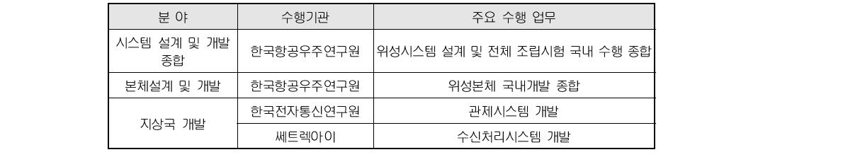 다목적 3호 개발 참여 주요 출연연 및 주요 수행 업무