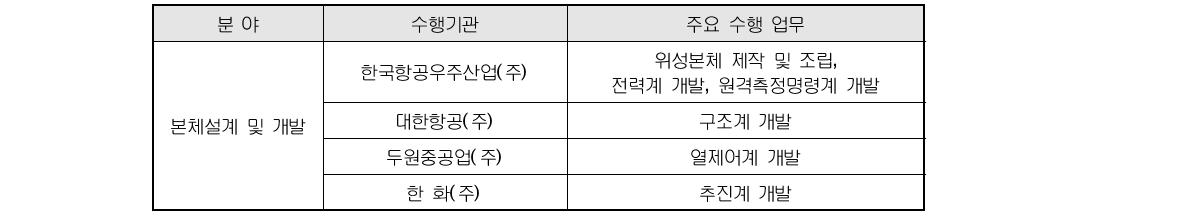 다목적 3호 개발 참여 주요 국내기업 및 수행 업무