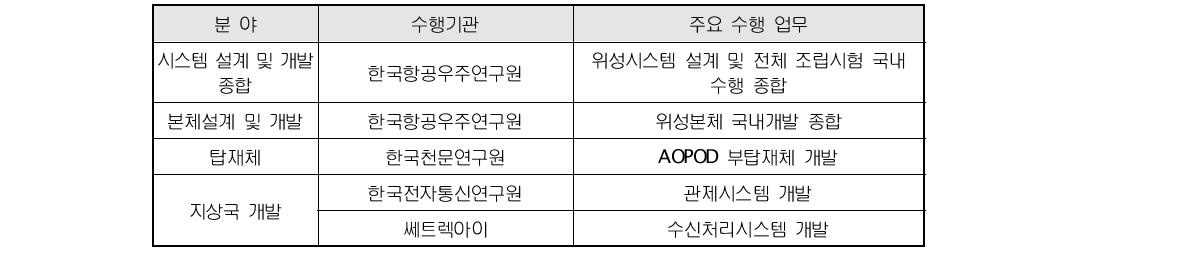 다목적 5호 개발 참여 주요 출연연 및 주요 수행 업무