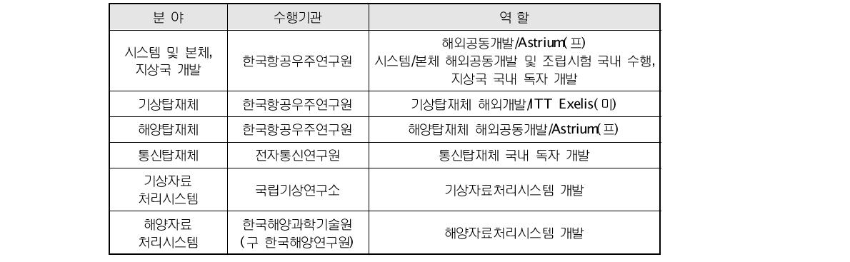 천리안위성 개발 참여 주요 출연연 및 주요 수행 업무