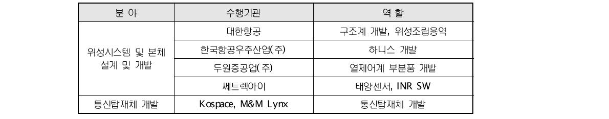 천리안위성 개발 참여 주요 국내기업 및 주요 수행 업무