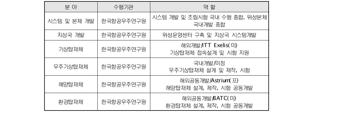 정지궤도복합위성 개발 참여 주요 출연연 및 주요 수행 업무