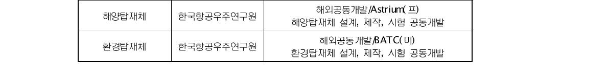 정지궤도복합위성 개발 참여 주요 국내기업 및 주요 수행업무