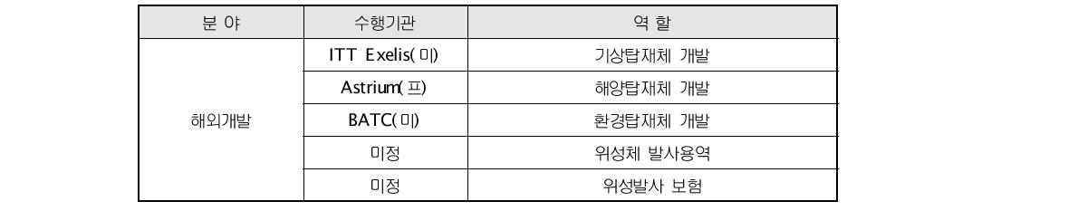 정지궤도복합위성 개발 참여 주요 해외기업 및 주요 수행 업무