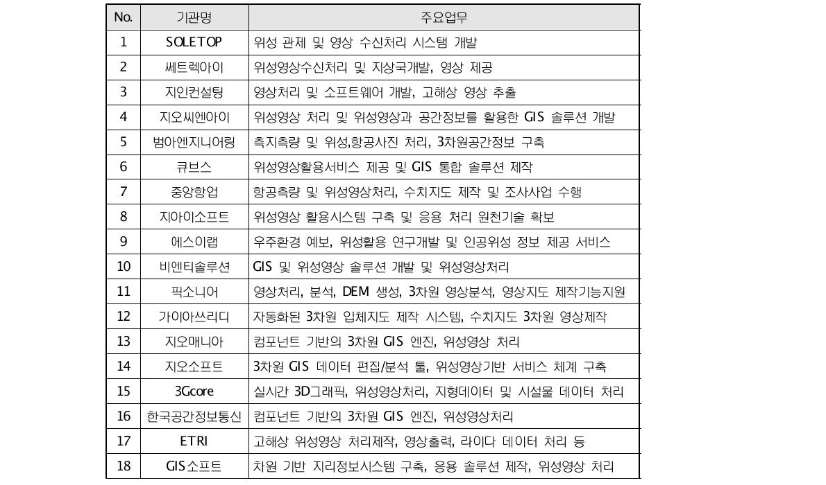 국내 위성영상 활용 주요기업 및 주요업무