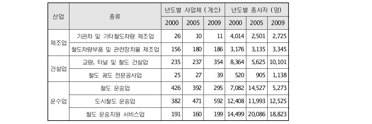 철도산업 사업체와 종사자