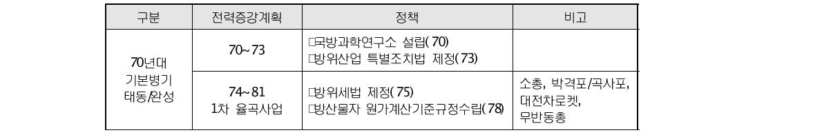 한국 방위산업 전력증강계획 변천사