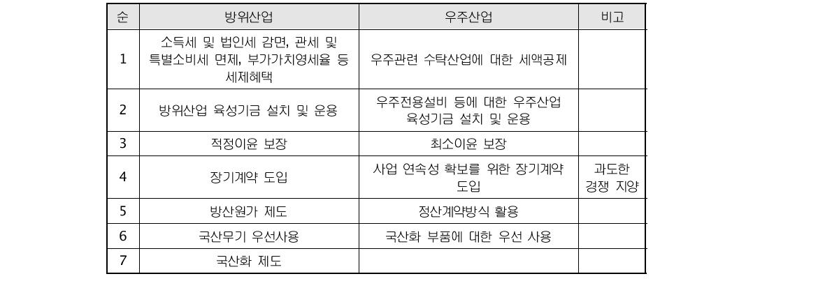 방위산업과 우주산업의 비교