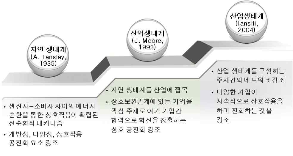 산업 생태계의 개념과 발전과정