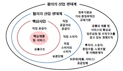 산업 생태계의 범위와 구성요소